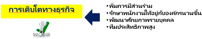 การเติบโตทางธุรกิจ, 
พิ่มการมีส่วนร่วม, รักษาพนักงานให้อยู่กับองค์กรนานขึ้น, 	พัฒนาศักยภาพรายบุคคล, ทีมประสิทธิภาพสูง
